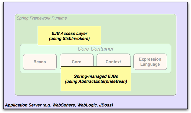 overview ejb